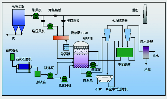 石灰石-石膏脫硫