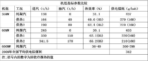 機組熱效率提、煤耗降