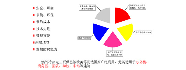 發(fā)展燃氣冷熱電三聯(lián)供系統(tǒng)的意義