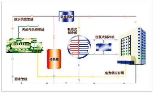 熱電聯(lián)產