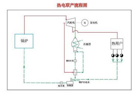 熱電聯(lián)產