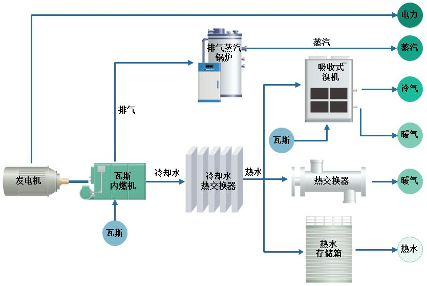 煤層氣發(fā)電與供暖